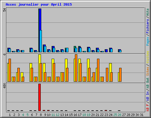 Acces journalier pour April 2015