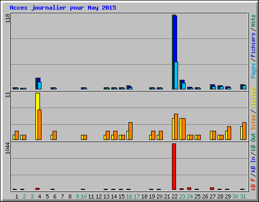 Acces journalier pour May 2015