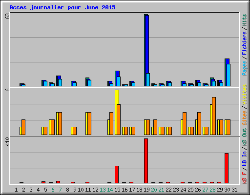 Acces journalier pour June 2015
