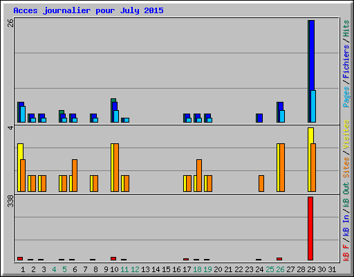 Acces journalier pour July 2015