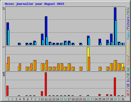 Acces journalier pour August 2015