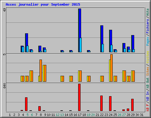 Acces journalier pour September 2015