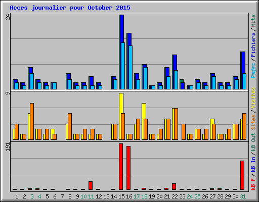 Acces journalier pour October 2015