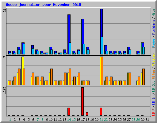 Acces journalier pour November 2015