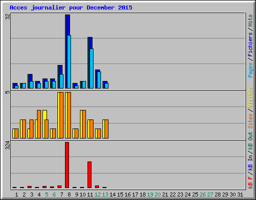 Acces journalier pour December 2015