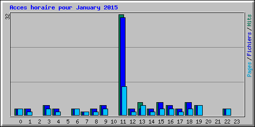 Acces horaire pour January 2015