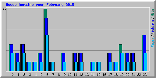 Acces horaire pour February 2015