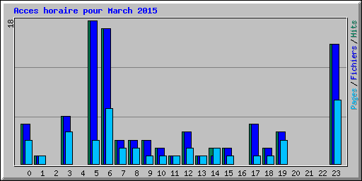 Acces horaire pour March 2015