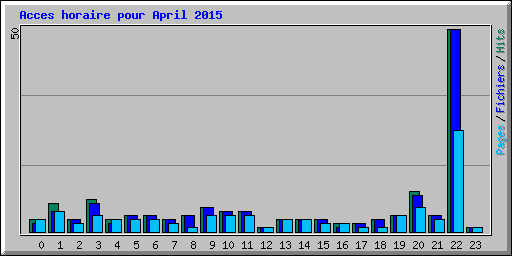 Acces horaire pour April 2015