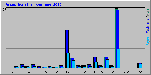 Acces horaire pour May 2015
