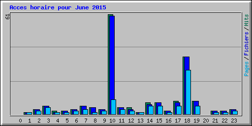 Acces horaire pour June 2015