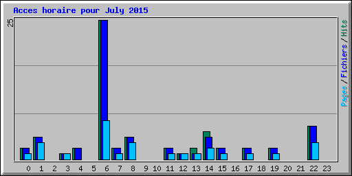 Acces horaire pour July 2015