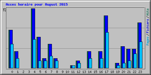 Acces horaire pour August 2015