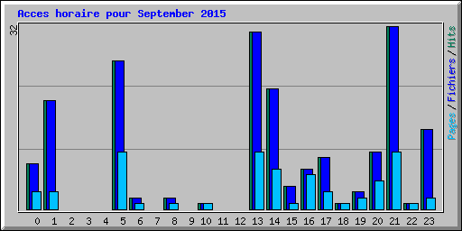 Acces horaire pour September 2015