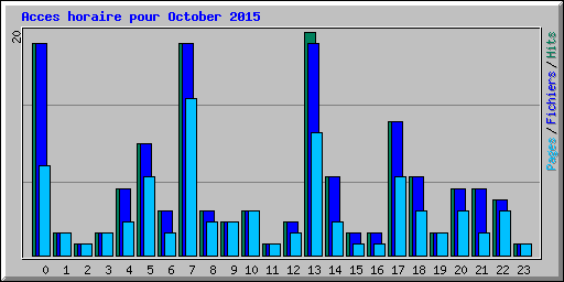Acces horaire pour October 2015