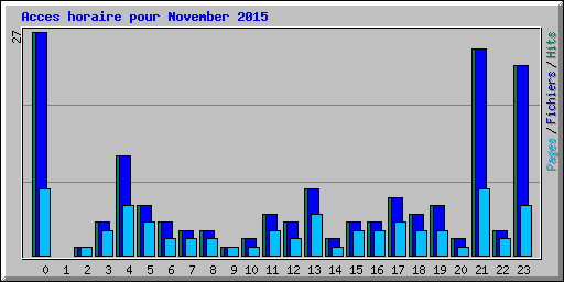 Acces horaire pour November 2015