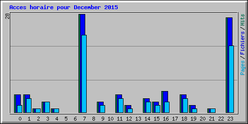 Acces horaire pour December 2015