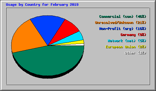 Usage by Country for February 2019