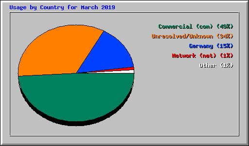 Usage by Country for March 2019