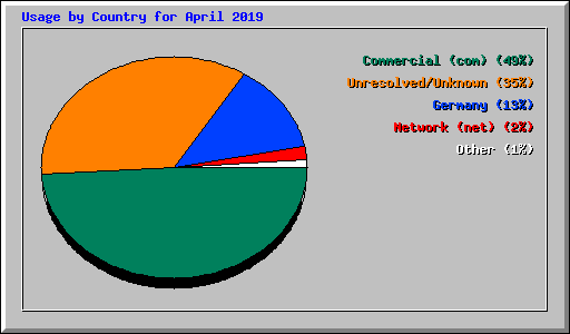 Usage by Country for April 2019