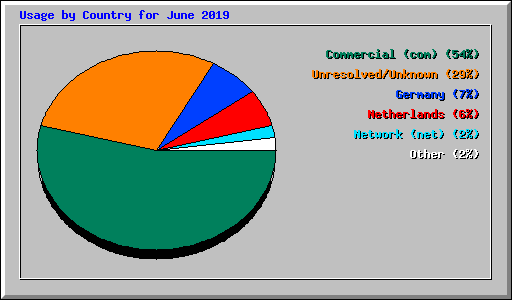 Usage by Country for June 2019