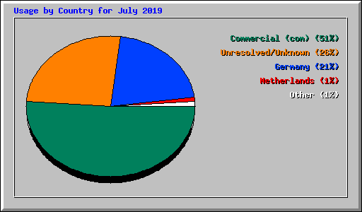 Usage by Country for July 2019