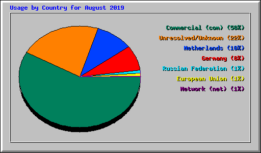 Usage by Country for August 2019