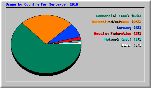 Usage by Country for September 2019