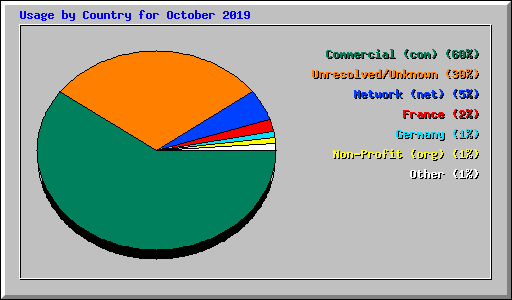 Usage by Country for October 2019