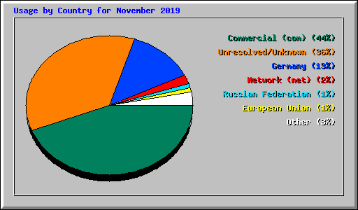 Usage by Country for November 2019
