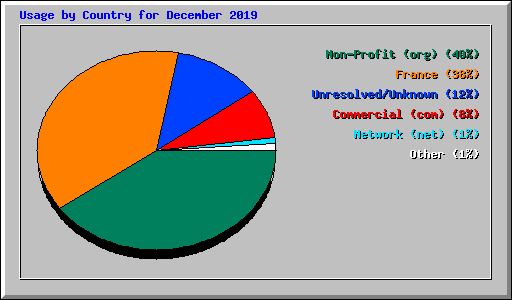 Usage by Country for December 2019