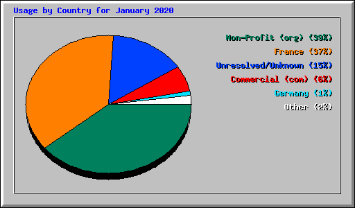 Usage by Country for January 2020