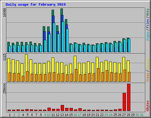 Daily usage for February 2019