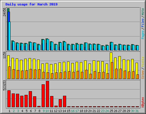 Daily usage for March 2019