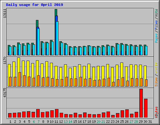 Daily usage for April 2019