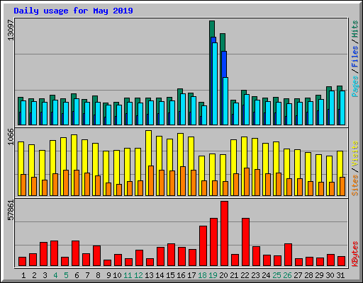 Daily usage for May 2019