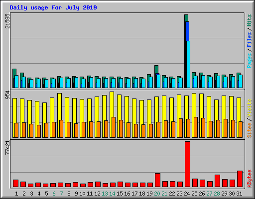 Daily usage for July 2019