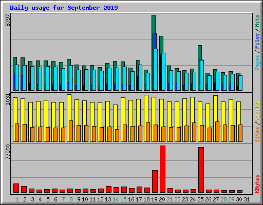 Daily usage for September 2019