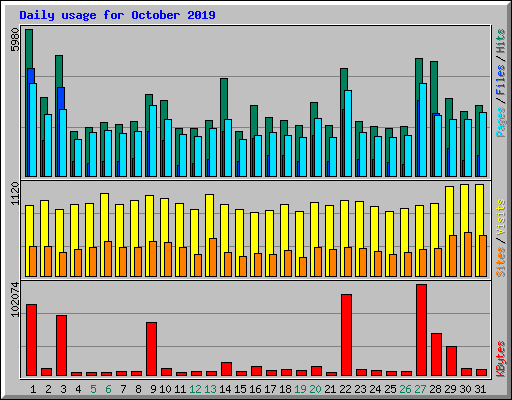 Daily usage for October 2019