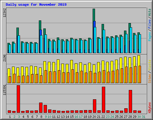 Daily usage for November 2019