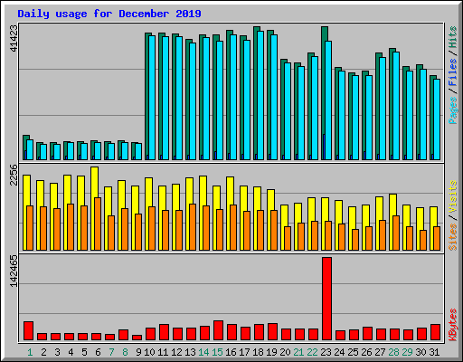 Daily usage for December 2019