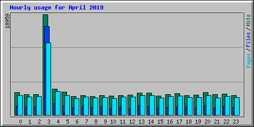 Hourly usage for April 2019