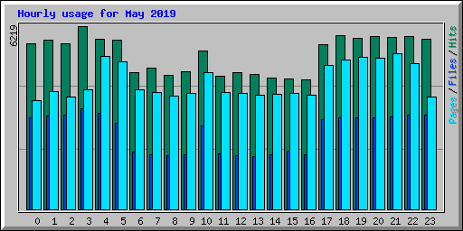 Hourly usage for May 2019