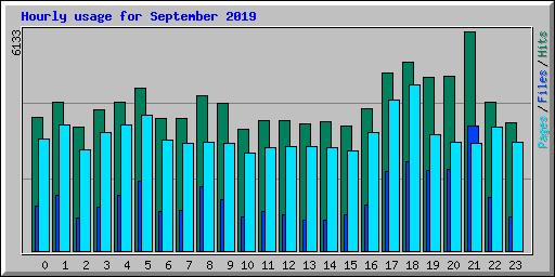 Hourly usage for September 2019