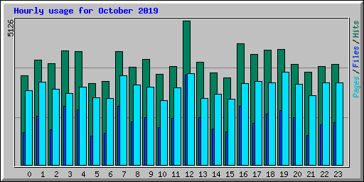 Hourly usage for October 2019