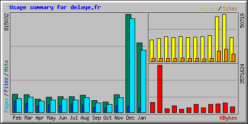 Usage summary for delaye.fr