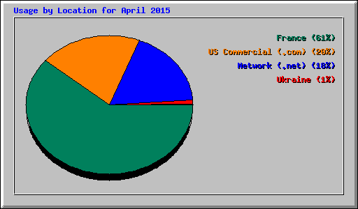 Usage by Location for April 2015
