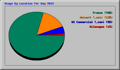 Usage by Location for May 2015