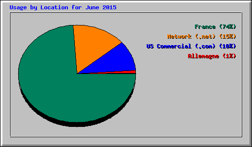 Usage by Location for June 2015