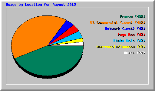 Usage by Location for August 2015
